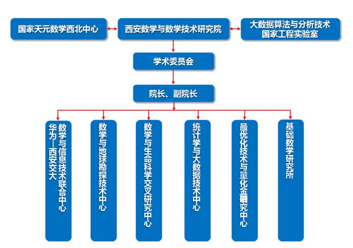 西安數(shù)學(xué)與數(shù)學(xué)技術(shù)研究院 聚力內(nèi)涵建設(shè)，引領(lǐng)工程與技術(shù)研究新突破